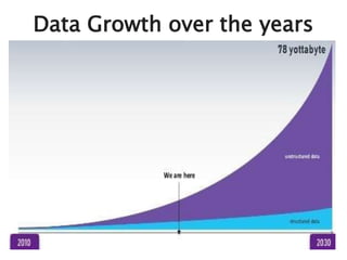 Data Growth over the years
 