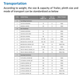 Transportation
According to weight, the size & capacity of Trailer, plinth size and
mode of transport can be standardized as below
 