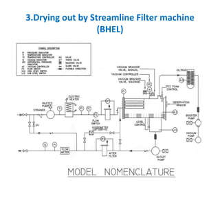 3.Drying out by Streamline Filter machine
(BHEL)
 
