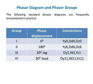 Phasor Diagram and Phasor Groups
The following standard phasor diagrams are frequently
encountered in practice.
Group Phase
displacement
Connections
I 00 Yy0,Dd0,Dz0
II 1800 Yy6,Dd6,Dz6
III 300 lag Dy1,Yd1,Yz1
IV 300 lead Dy11,Yd11,Yz11
 