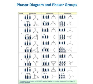 Phasor Diagram and Phasor Groups
 
