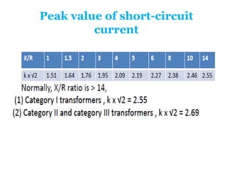 Peak value of short-circuit
current
 
