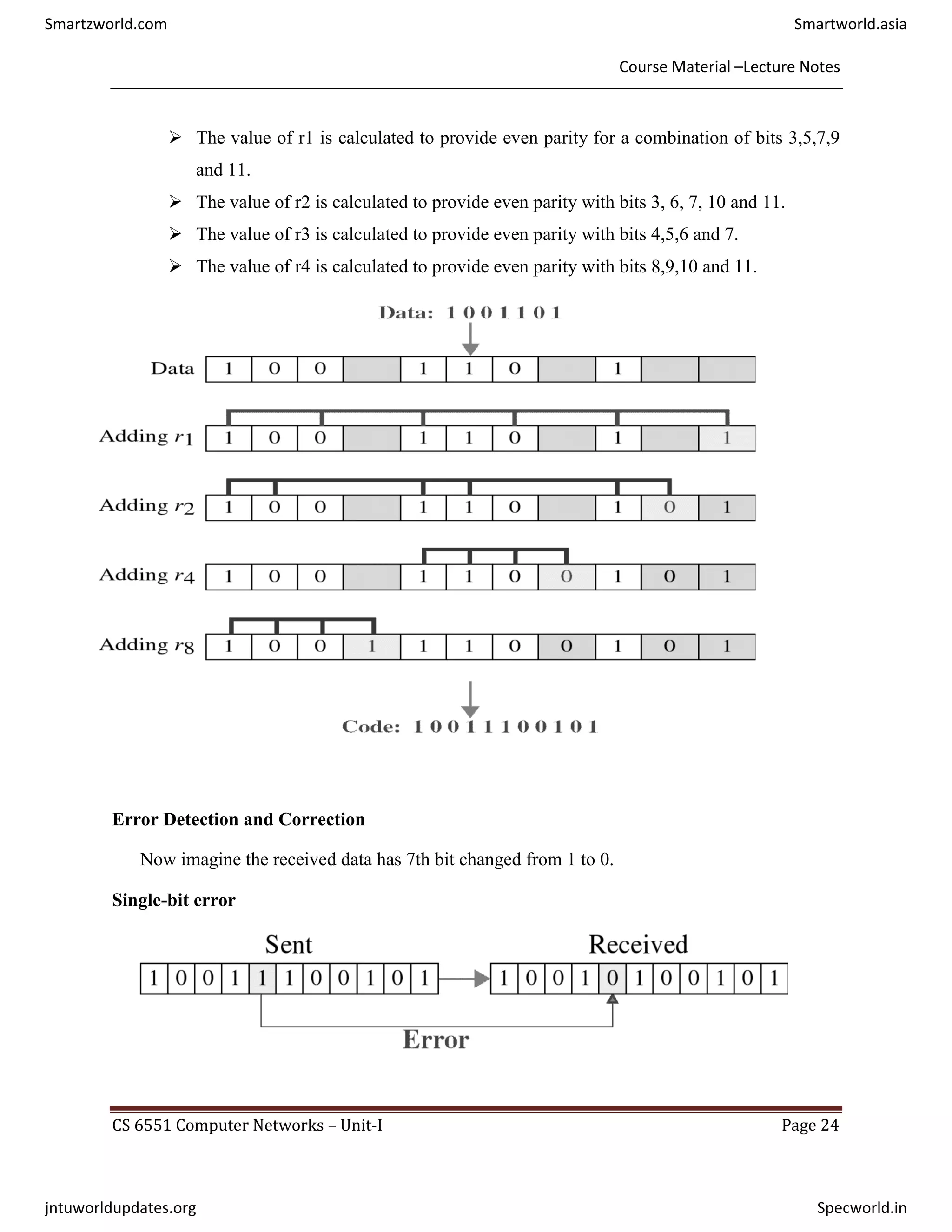 Course Material –Lecture Notes
CS 6551 Computer Networks – Unit-I Page 24
 The value of r1 is calculated to provide even parity for a combination of bits 3,5,7,9
and 11.
 The value of r2 is calculated to provide even parity with bits 3, 6, 7, 10 and 11.
 The value of r3 is calculated to provide even parity with bits 4,5,6 and 7.
 The value of r4 is calculated to provide even parity with bits 8,9,10 and 11.
Error Detection and Correction
Now imagine the received data has 7th bit changed from 1 to 0.
Single-bit error
Smartzworld.com Smartworld.asia
jntuworldupdates.org Specworld.in
 