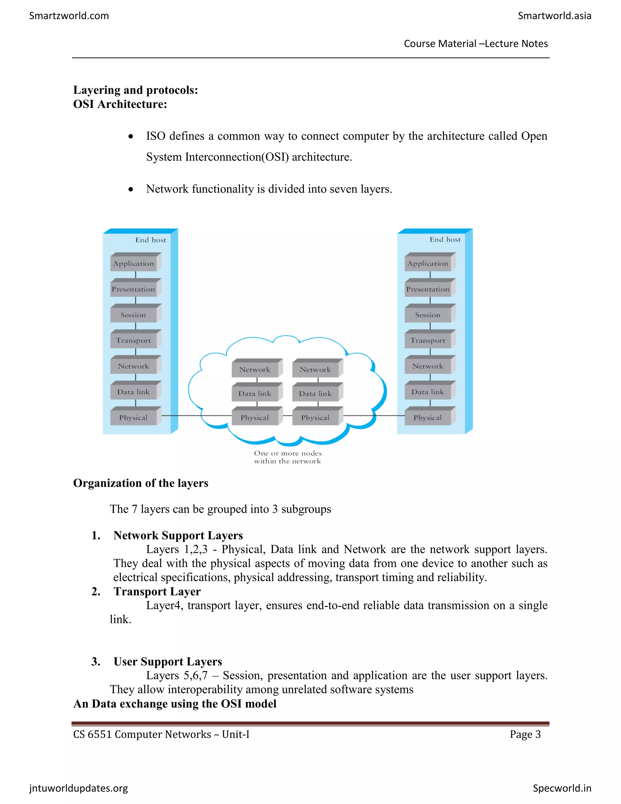 Course Material –Lecture Notes
CS 6551 Computer Networks – Unit-I Page 3
Layering and protocols:
OSI Architecture:
 ISO defines a common way to connect computer by the architecture called Open
System Interconnection(OSI) architecture.
 Network functionality is divided into seven layers.
Organization of the layers
The 7 layers can be grouped into 3 subgroups
1. Network Support Layers
Layers 1,2,3 - Physical, Data link and Network are the network support layers.
They deal with the physical aspects of moving data from one device to another such as
electrical specifications, physical addressing, transport timing and reliability.
2. Transport Layer
Layer4, transport layer, ensures end-to-end reliable data transmission on a single
link.
3. User Support Layers
Layers 5,6,7 – Session, presentation and application are the user support layers.
They allow interoperability among unrelated software systems
An Data exchange using the OSI model
Smartzworld.com Smartworld.asia
jntuworldupdates.org Specworld.in
 