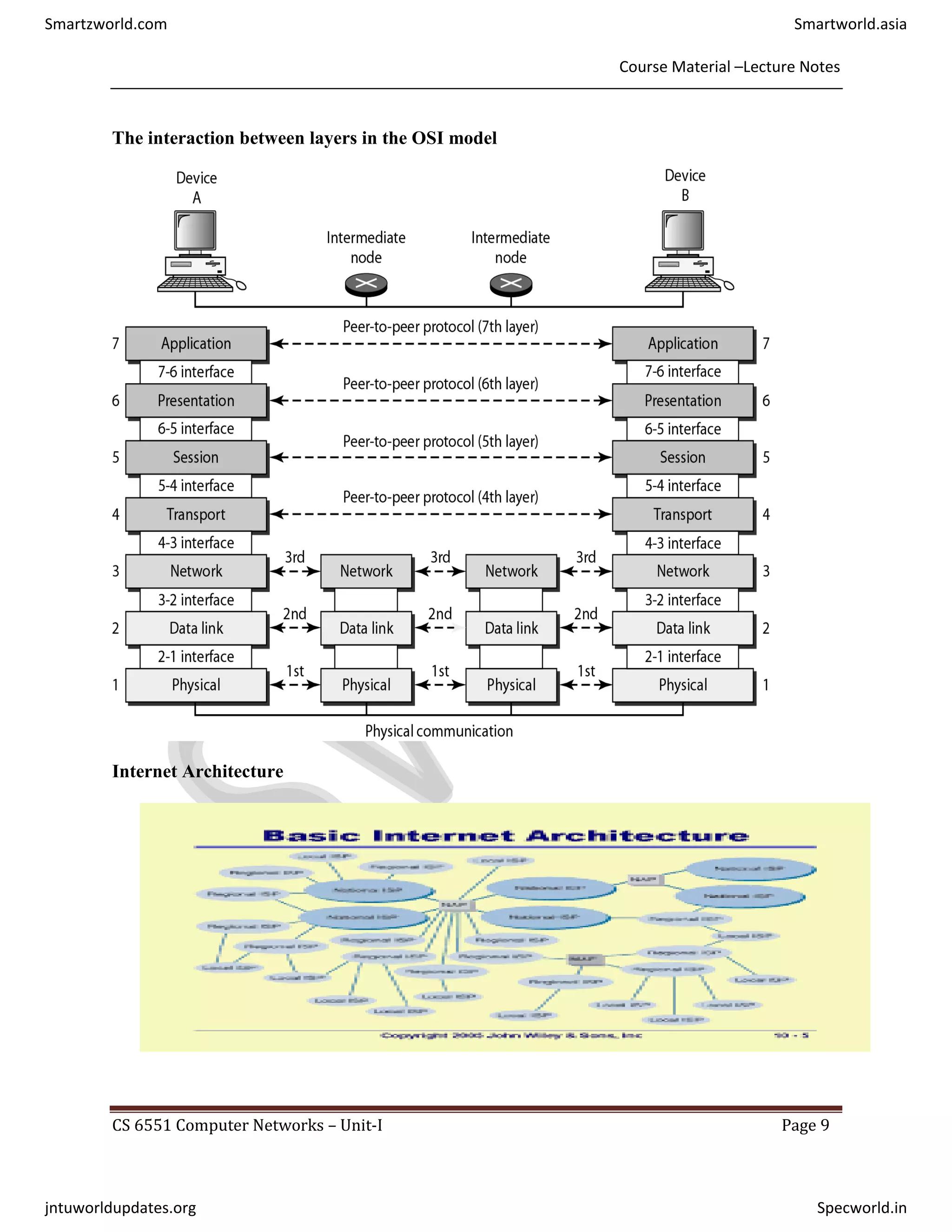 Course Material –Lecture Notes
CS 6551 Computer Networks – Unit-I Page 9
The interaction between layers in the OSI model
Internet Architecture
Smartzworld.com Smartworld.asia
jntuworldupdates.org Specworld.in
 