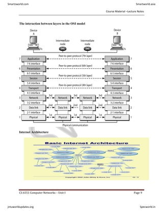 Course Material –Lecture Notes
CS 6551 Computer Networks – Unit-I Page 9
The interaction between layers in the OSI model
Internet Architecture
Smartzworld.com Smartworld.asia
jntuworldupdates.org Specworld.in
 