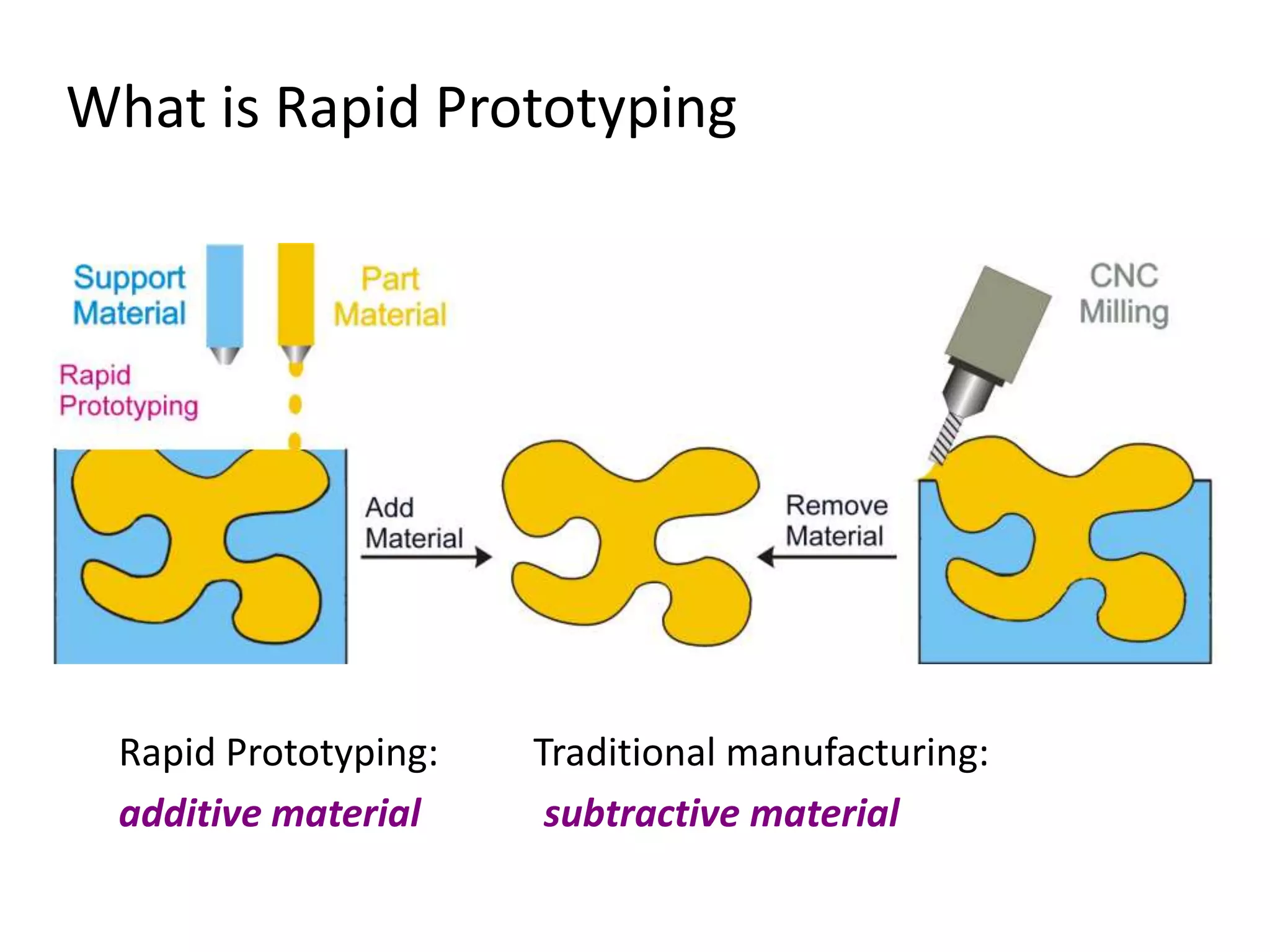 What is Rapid Prototyping
Rapid Prototyping: Traditional manufacturing:
additive material subtractive material
 
