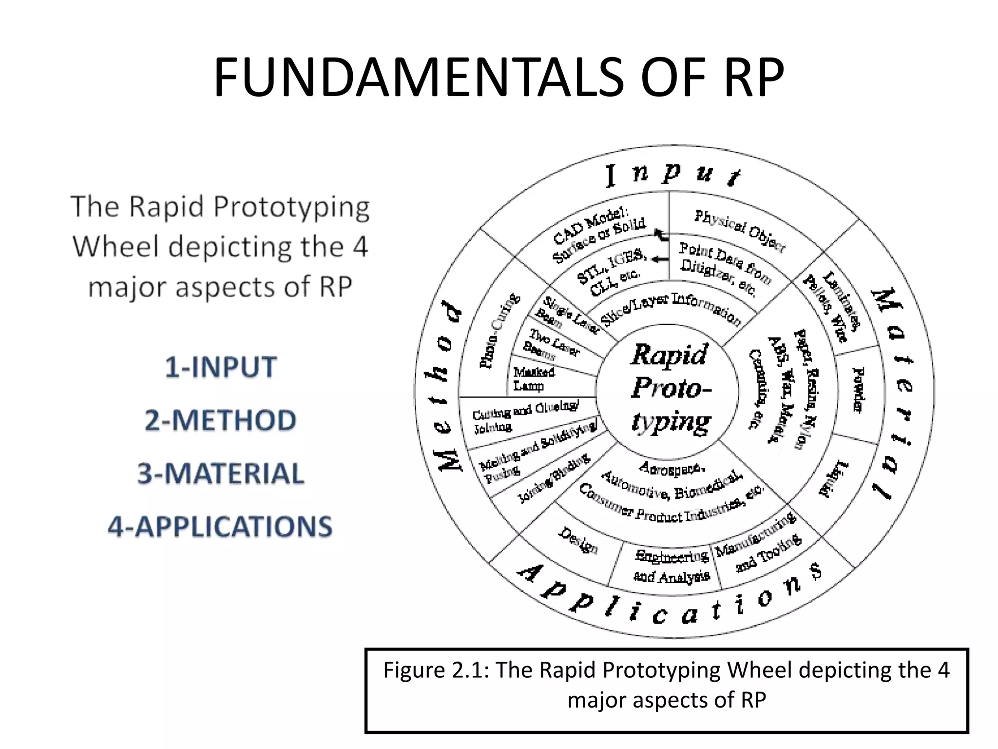 FUNDAMENTALS OF RP
Figure 2.1: The Rapid Prototyping Wheel depicting the 4
major aspects of RP
 