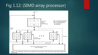Fig 1.12: (SIMD array processor)
 