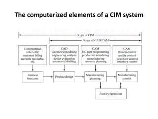 CIM Unit 1 | PPTX