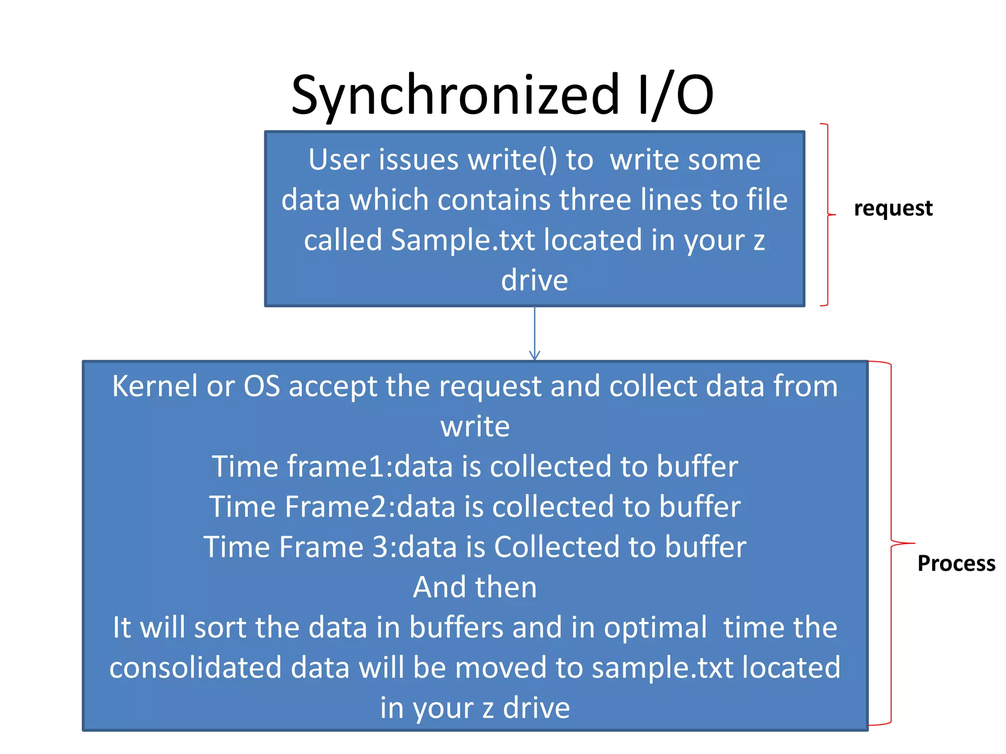 Synchronized I/O
User issues write() to write some
data which contains three lines to file
called Sample.txt located in your z
drive
Kernel or OS accept the request and collect data from
write
Time frame1:data is collected to buffer
Time Frame2:data is collected to buffer
Time Frame 3:data is Collected to buffer
And then
It will sort the data in buffers and in optimal time the
consolidated data will be moved to sample.txt located
in your z drive
request
Process
 