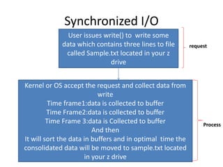 Synchronized I/O
User issues write() to write some
data which contains three lines to file
called Sample.txt located in your z
drive
Kernel or OS accept the request and collect data from
write
Time frame1:data is collected to buffer
Time Frame2:data is collected to buffer
Time Frame 3:data is Collected to buffer
And then
It will sort the data in buffers and in optimal time the
consolidated data will be moved to sample.txt located
in your z drive
request
Process
 