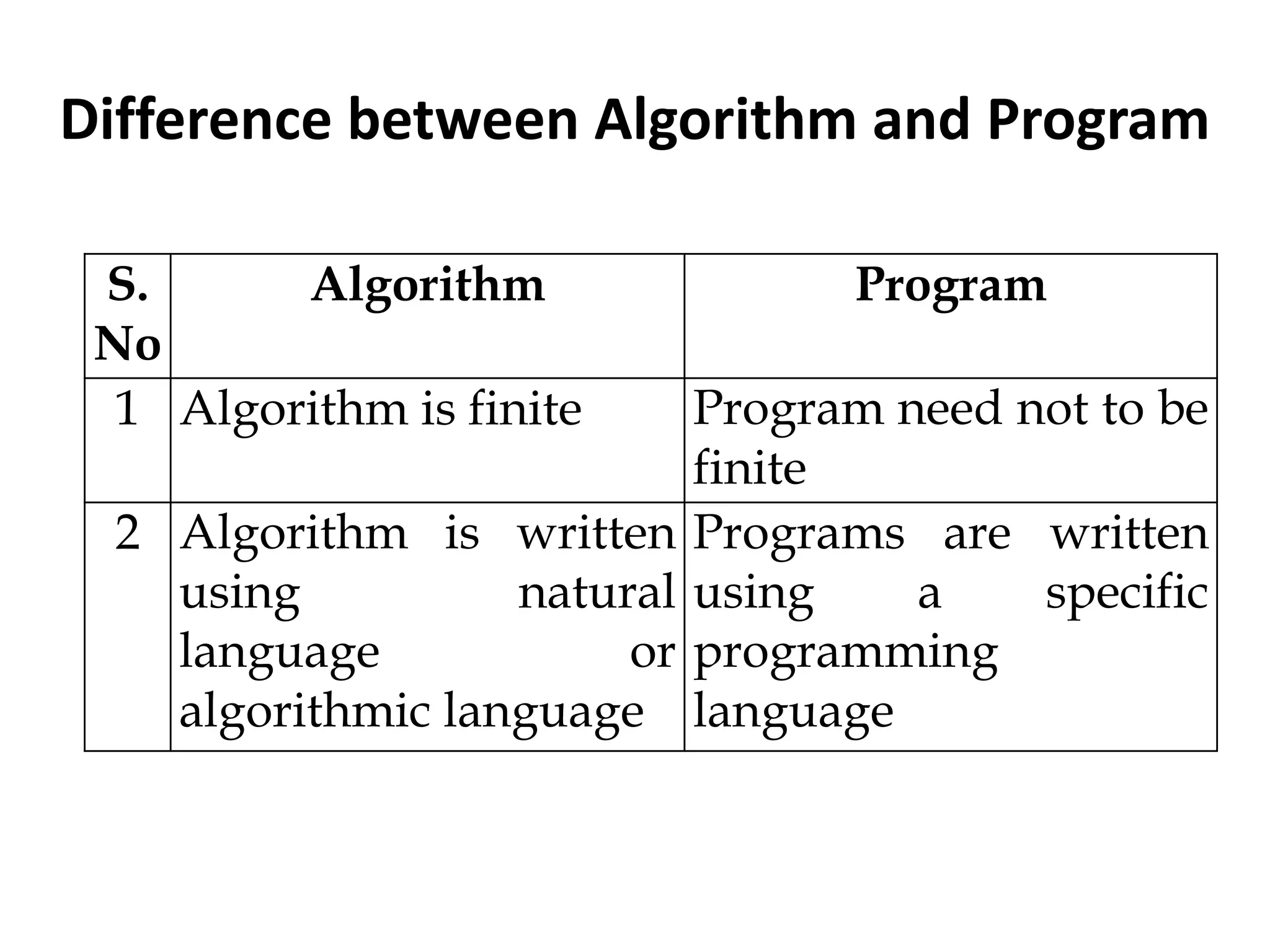 Difference between Algorithm and Program
S.
No
Algorithm Program
1 Algorithm is finite Program need not to be
finite
2 Algorithm is written
using natural
language or
algorithmic language
Programs are written
using a specific
programming
language
 