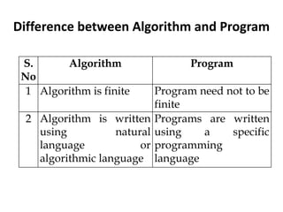 Difference between Algorithm and Program
S.
No
Algorithm Program
1 Algorithm is finite Program need not to be
finite
2 Algorithm is written
using natural
language or
algorithmic language
Programs are written
using a specific
programming
language
 