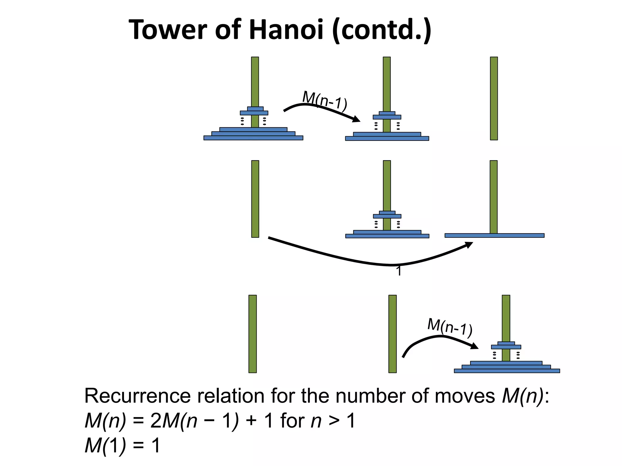 Tower of Hanoi (contd.)
1
Recurrence relation for the number of moves M(n):
M(n) = 2M(n − 1) + 1 for n > 1
M(1) = 1
 