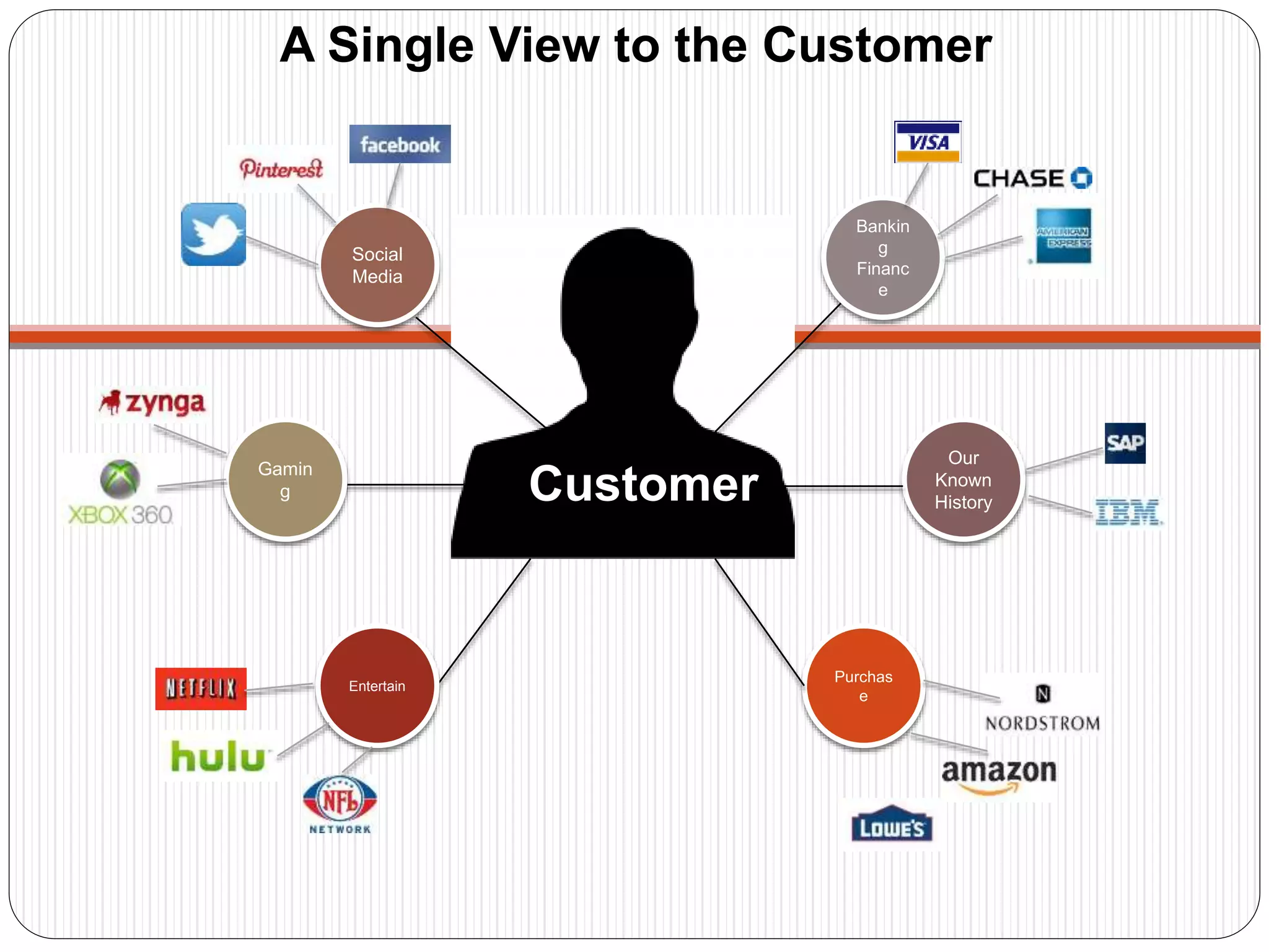 A Single View to the Customer
Customer
Social
Media
Gamin
g
Entertain
Bankin
g
Financ
e
Our
Known
History
Purchas
e
 