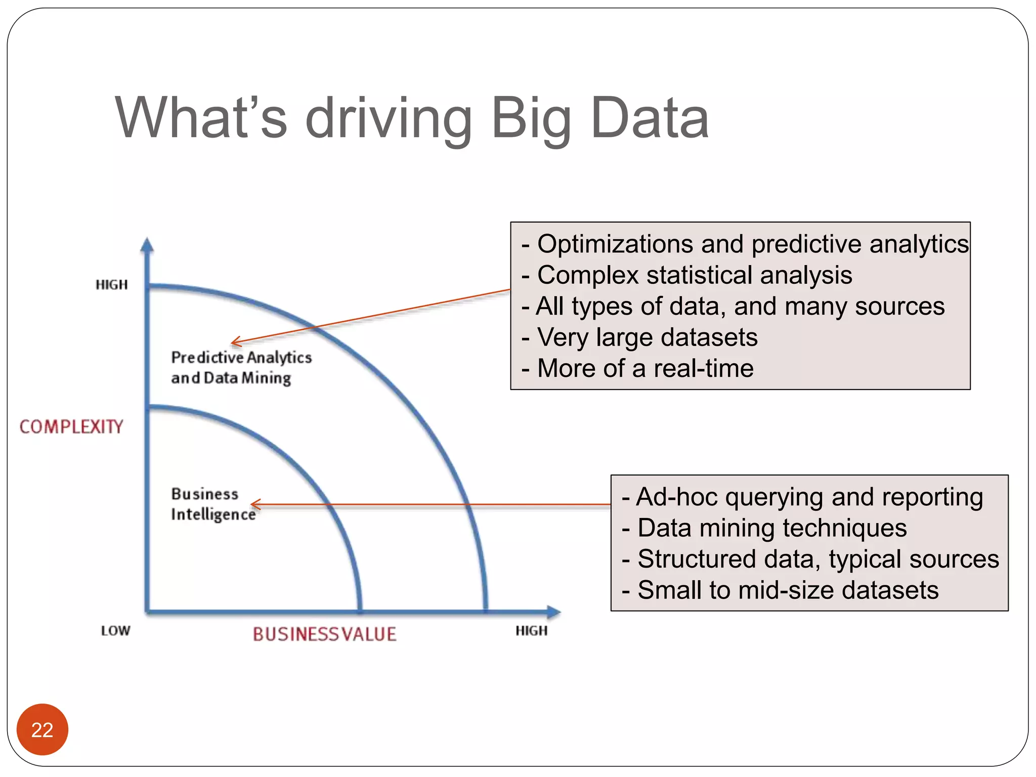 What’s driving Big Data
22
- Ad-hoc querying and reporting
- Data mining techniques
- Structured data, typical sources
- Small to mid-size datasets
- Optimizations and predictive analytics
- Complex statistical analysis
- All types of data, and many sources
- Very large datasets
- More of a real-time
 