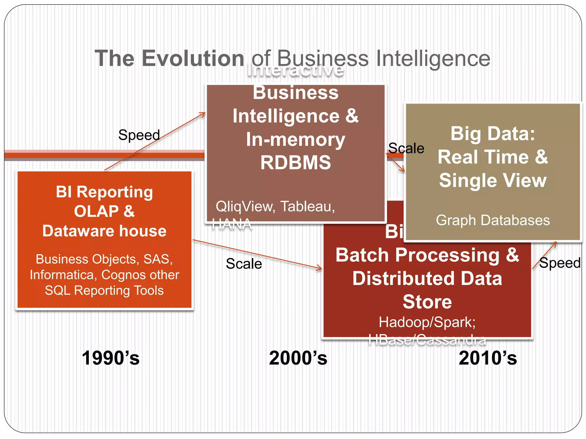Big Data:
Batch Processing &
Distributed Data
Store
Hadoop/Spark;
HBase/Cassandra
BI Reporting
OLAP &
Dataware house
Business Objects, SAS,
Informatica, Cognos other
SQL Reporting Tools
Interactive
Business
Intelligence &
In-memory
RDBMS
QliqView, Tableau,
HANA
Big Data:
Real Time &
Single View
Graph Databases
The Evolution of Business Intelligence
1990’s 2000’s 2010’s
Speed
Scale
Scale
Speed
 