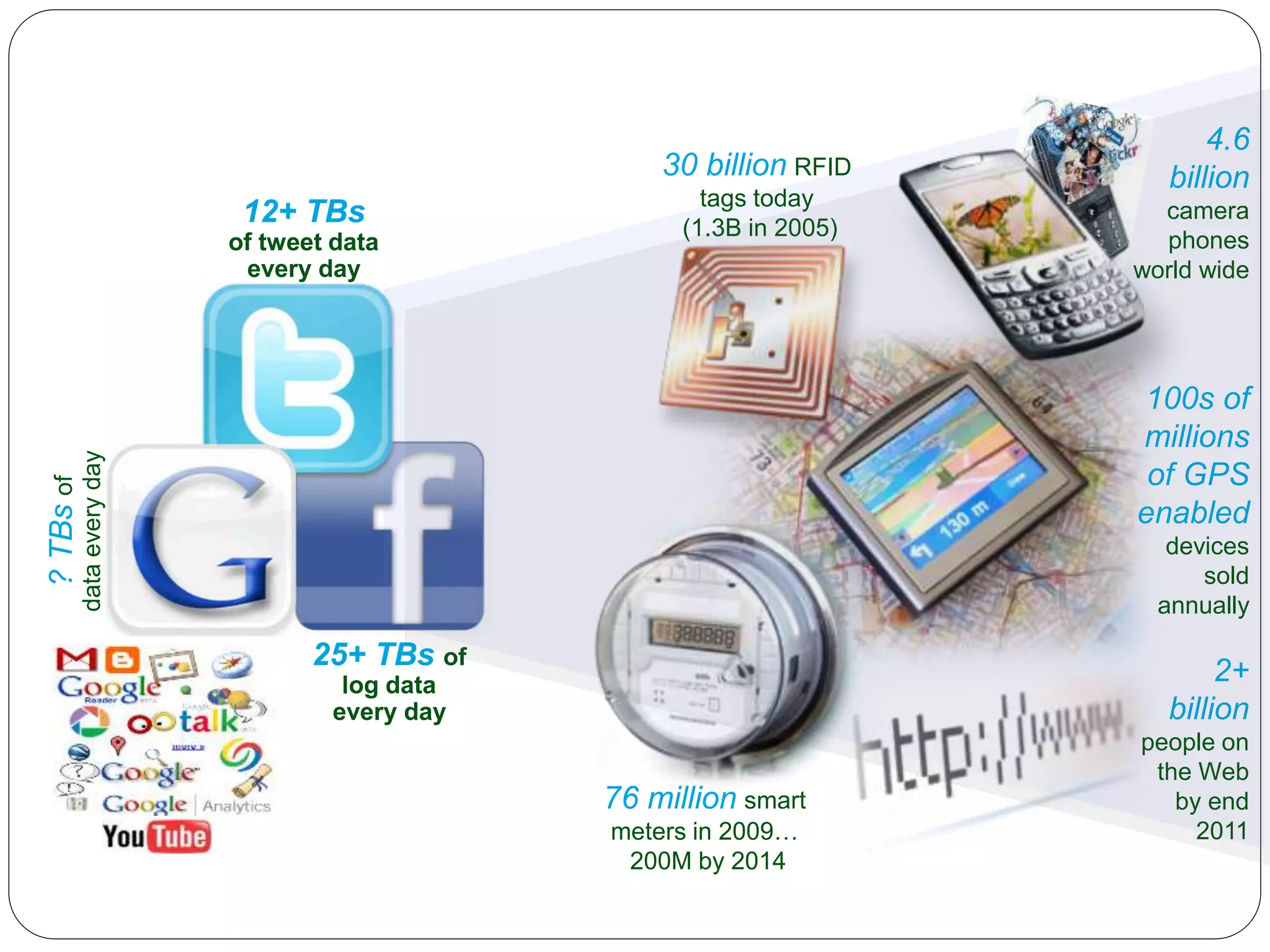 12+ TBs
of tweet data
every day
25+ TBs of
log data
every day
?
TBs
of
data
every
day
2+
billion
people on
the Web
by end
2011
30 billion RFID
tags today
(1.3B in 2005)
4.6
billion
camera
phones
world wide
100s of
millions
of GPS
enabled
devices
sold
annually
76 million smart
meters in 2009…
200M by 2014
 