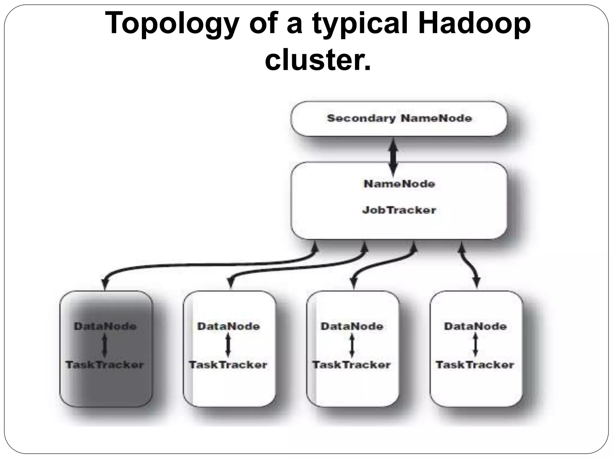Topology of a typical Hadoop
cluster.
 