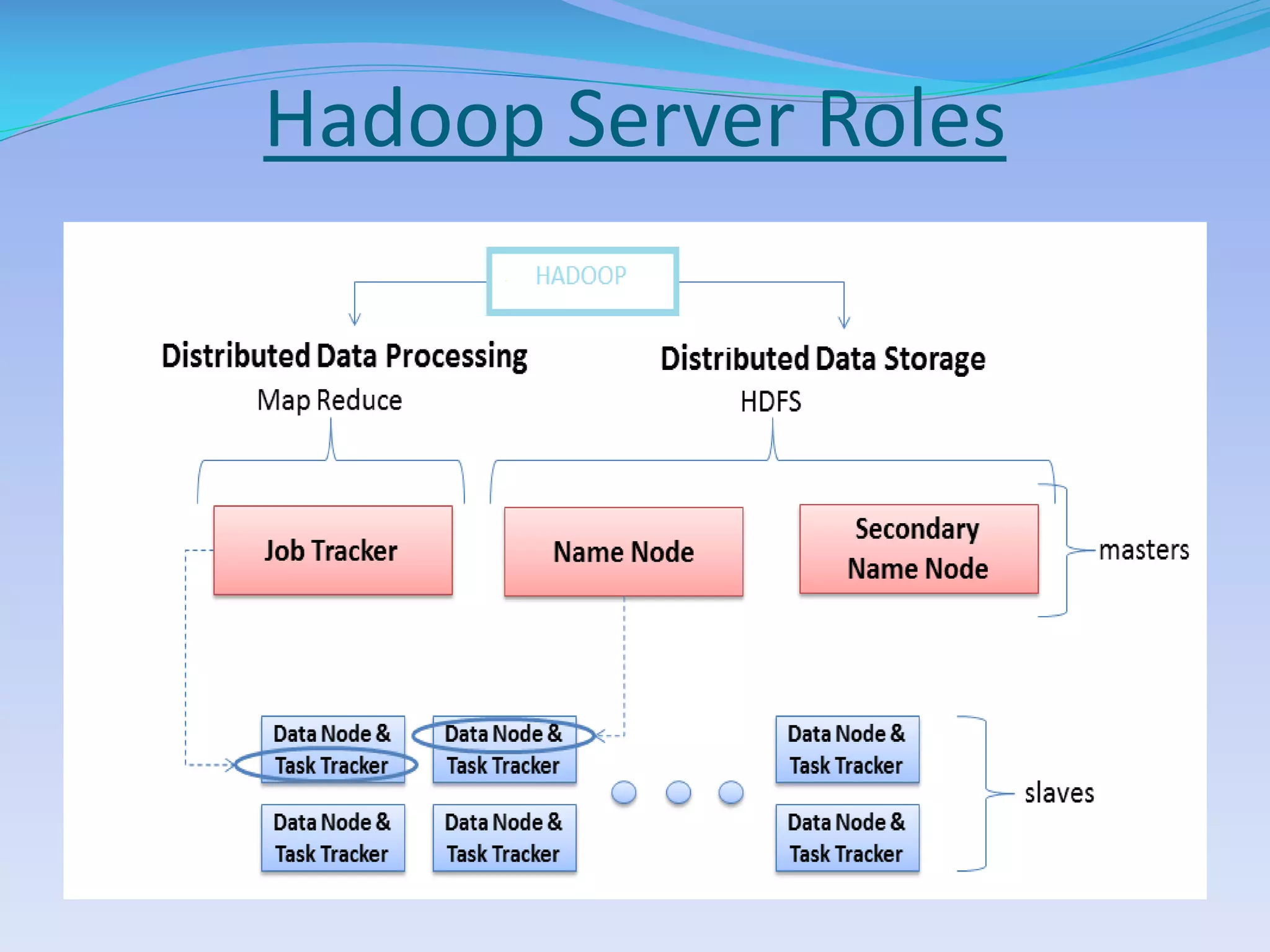 Hadoop Server Roles
 