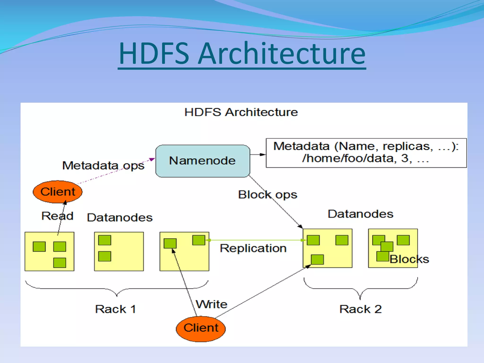 HDFS Architecture
 