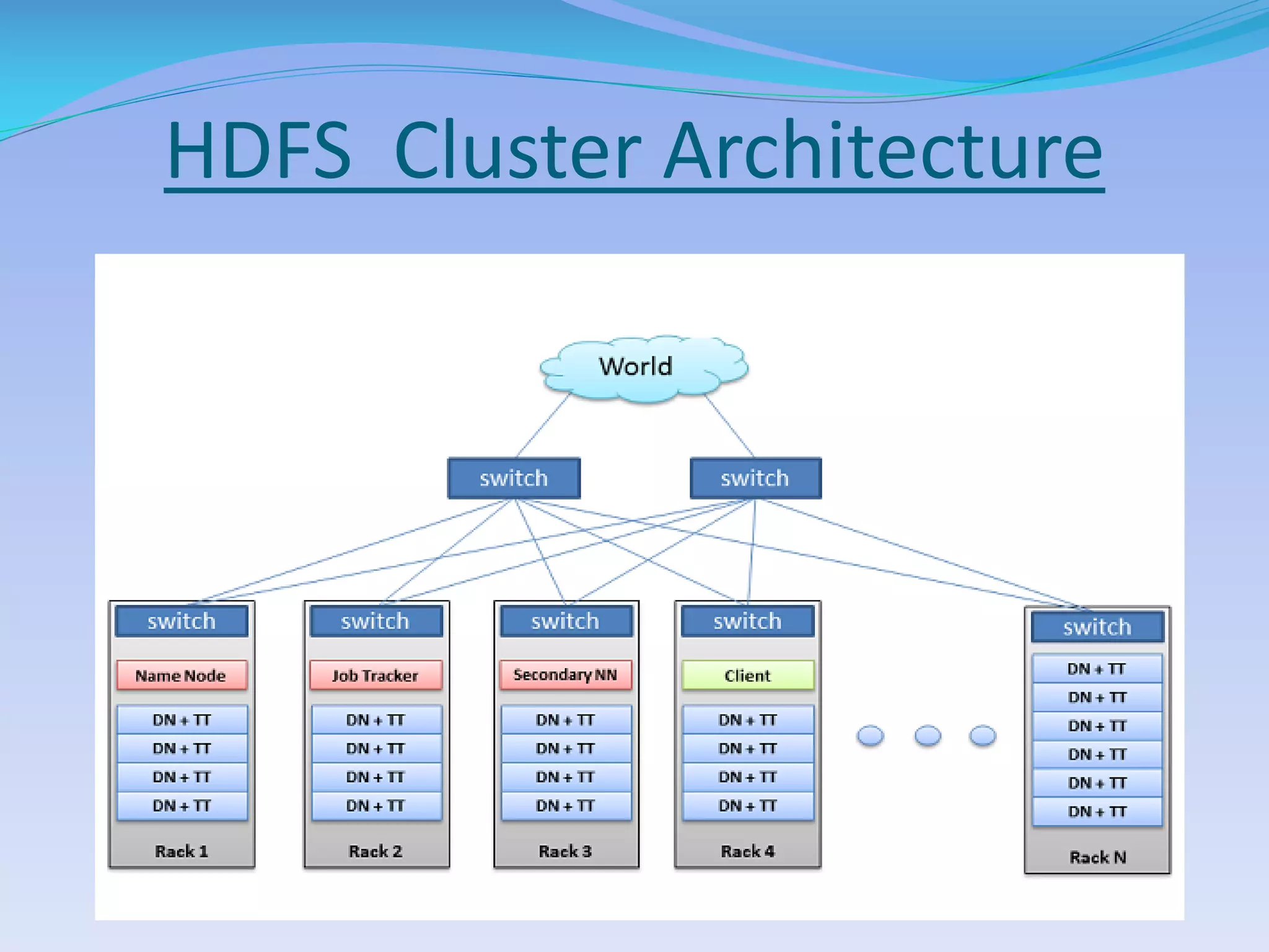 HDFS Cluster Architecture
 