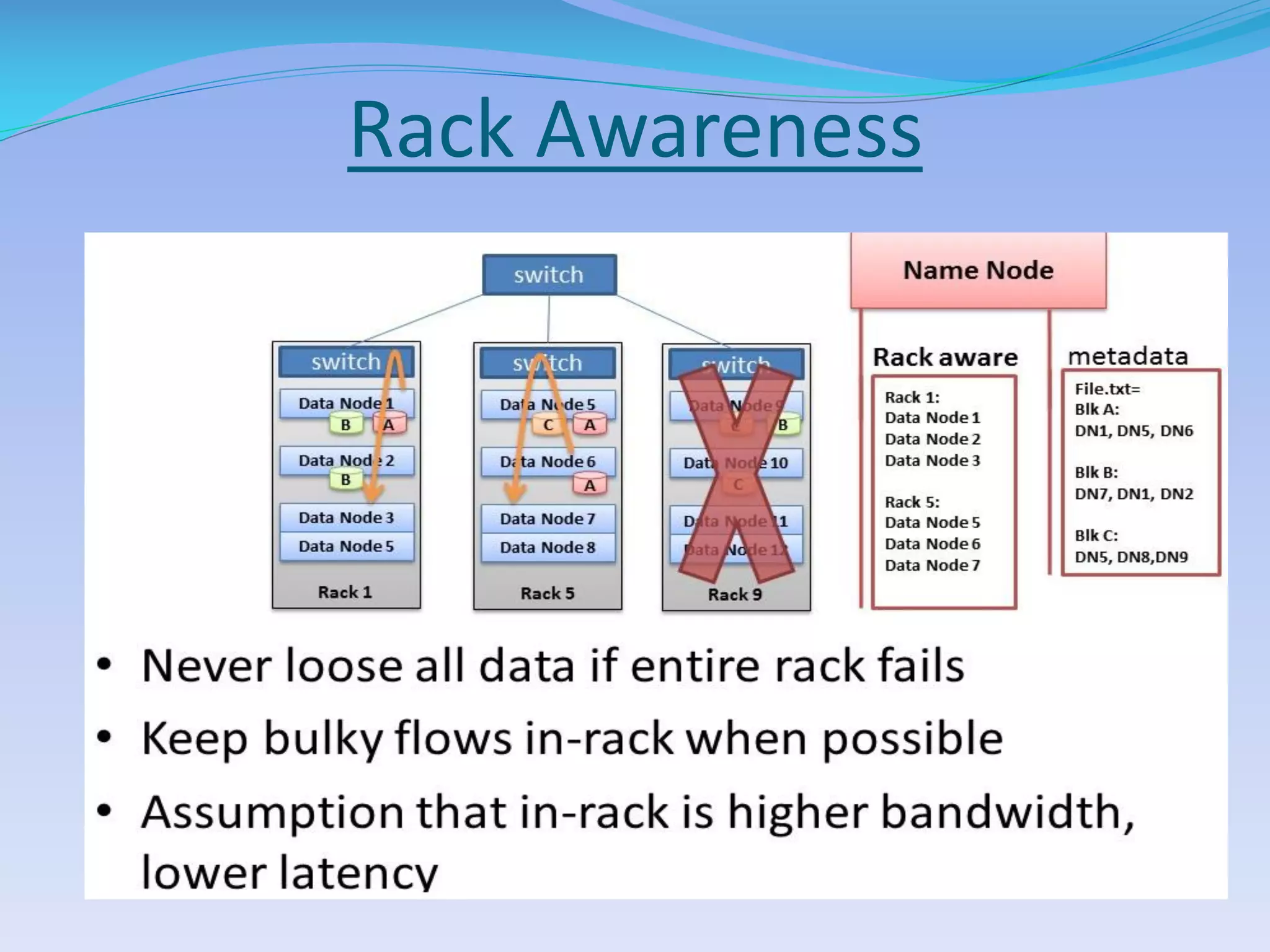 Rack Awareness
 