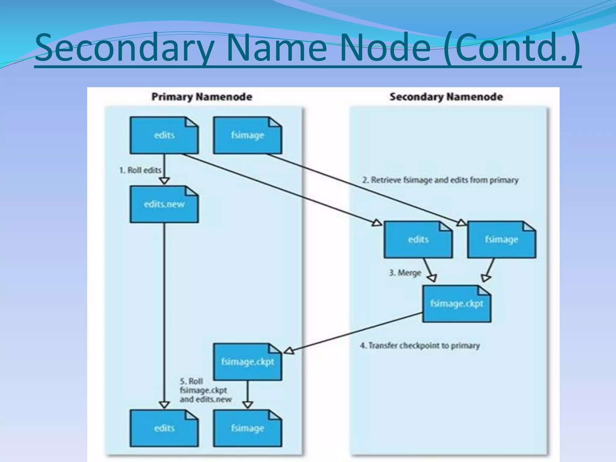 Secondary Name Node (Contd.)
 