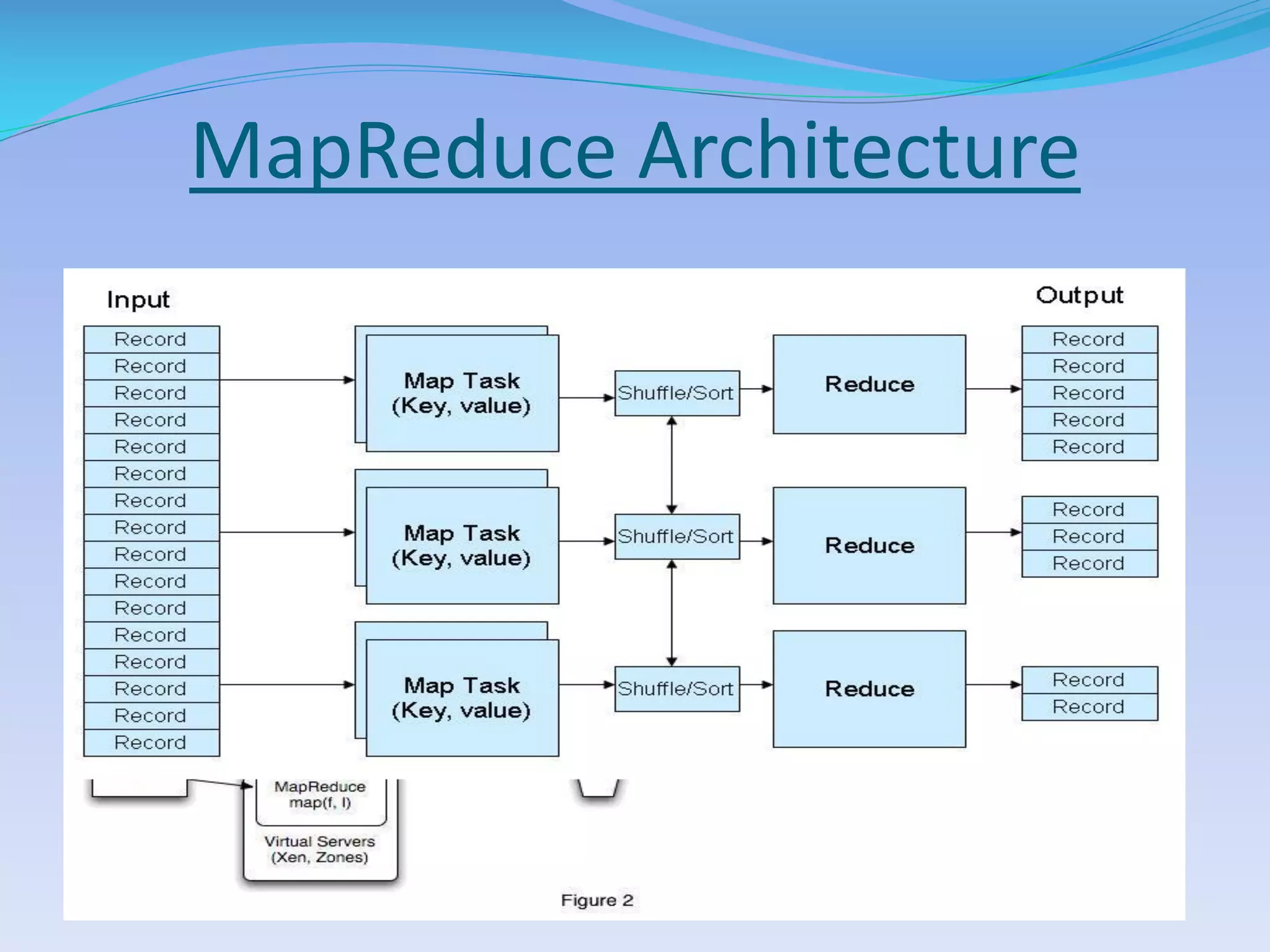 MapReduce Architecture
 
