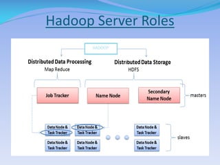 Hadoop Server Roles
 