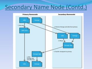 Secondary Name Node (Contd.)
 