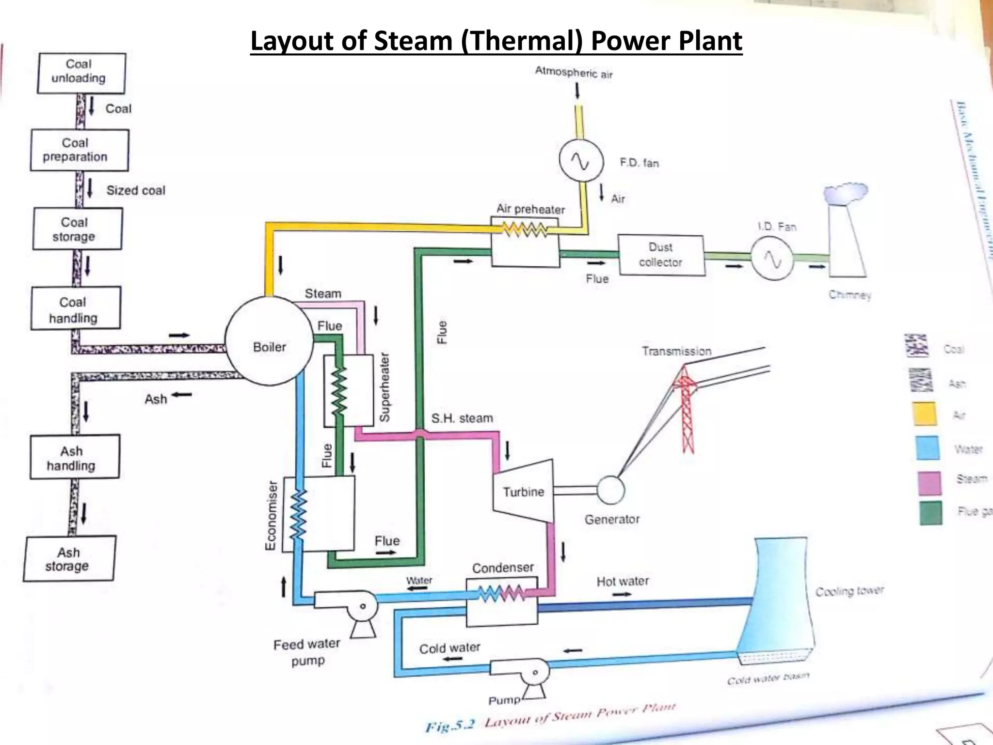 Layout of Steam (Thermal) Power Plant
 