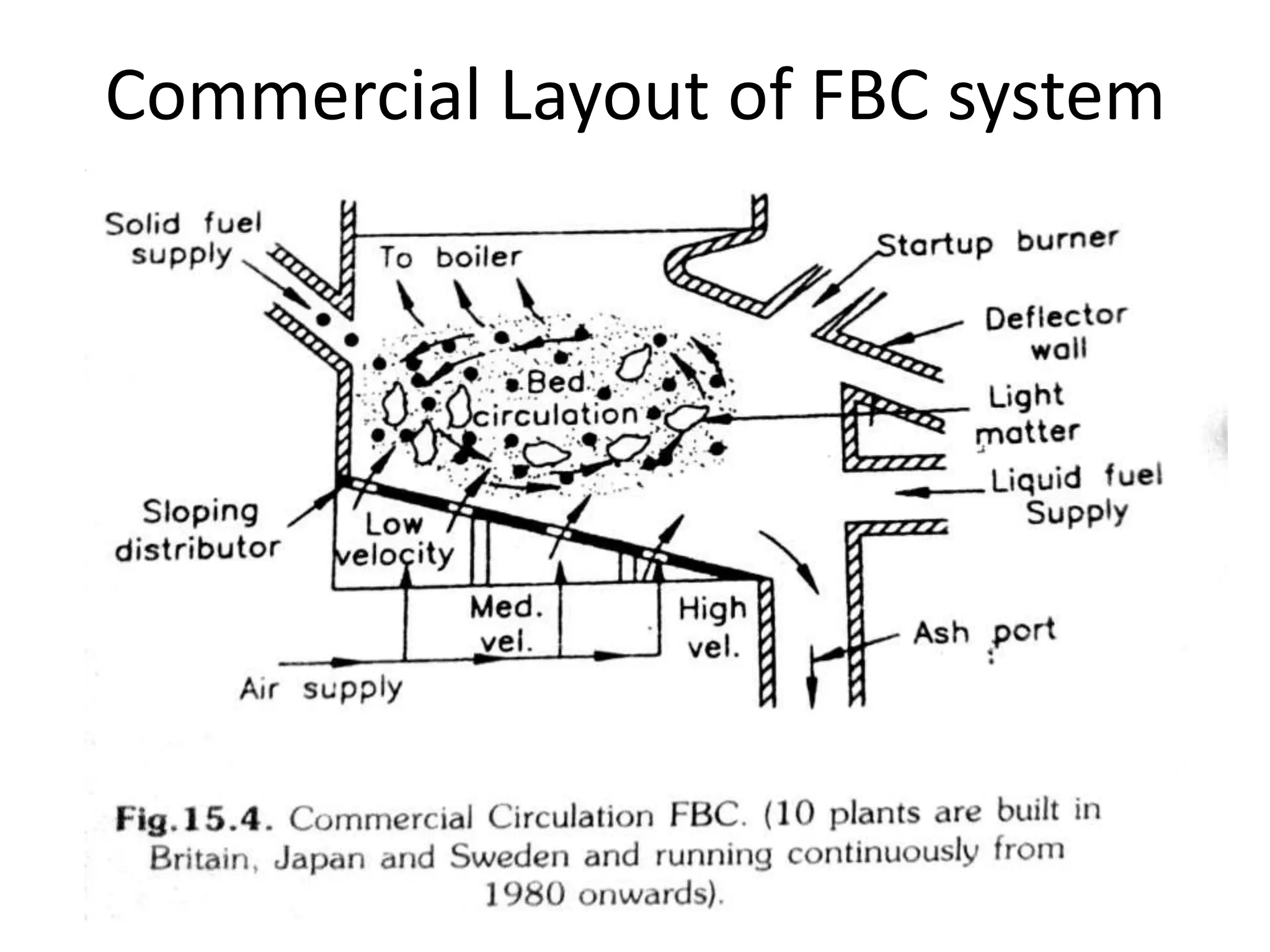 Commercial Layout of FBC system
 