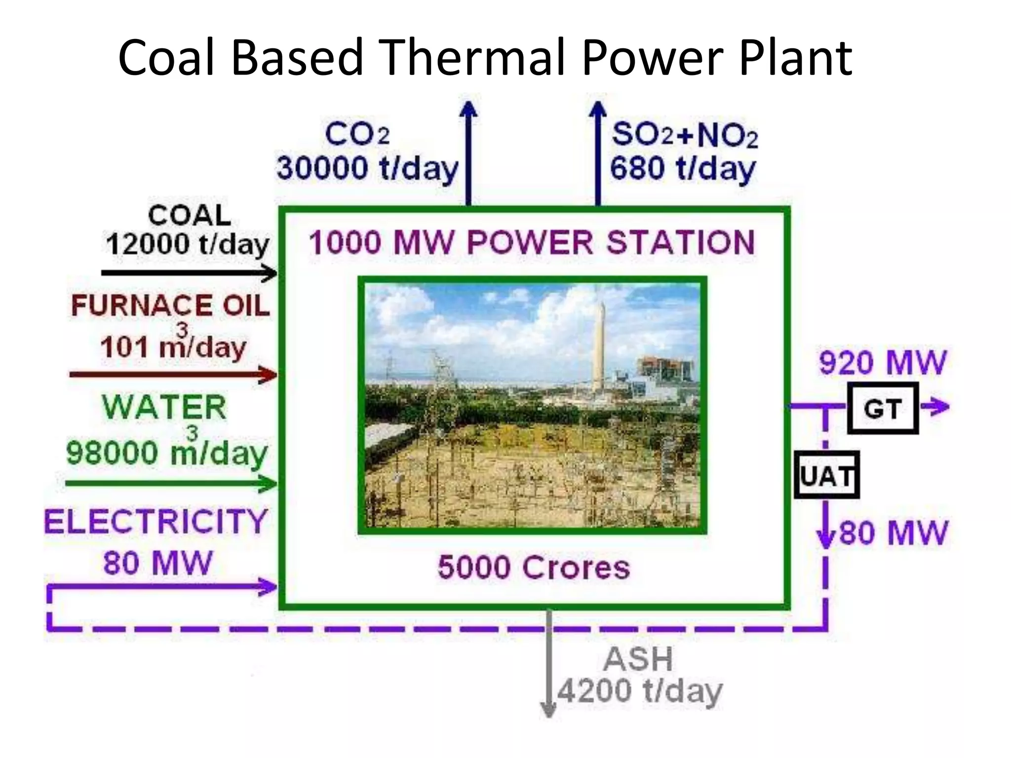 Coal Based Thermal Power Plant
 