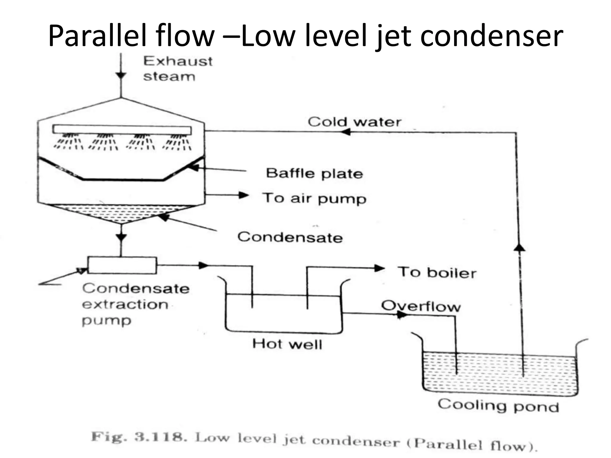 Parallel flow –Low level jet condenser
 
