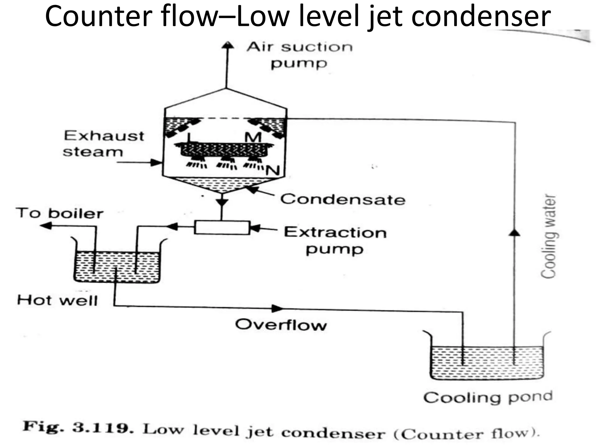 Counter flow–Low level jet condenser
 