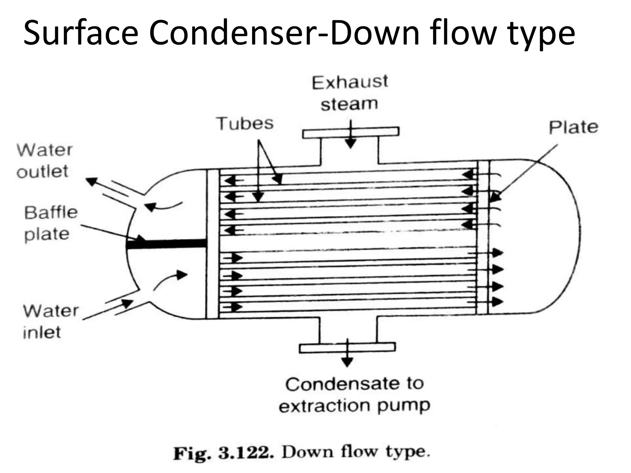 Surface Condenser-Down flow type
 