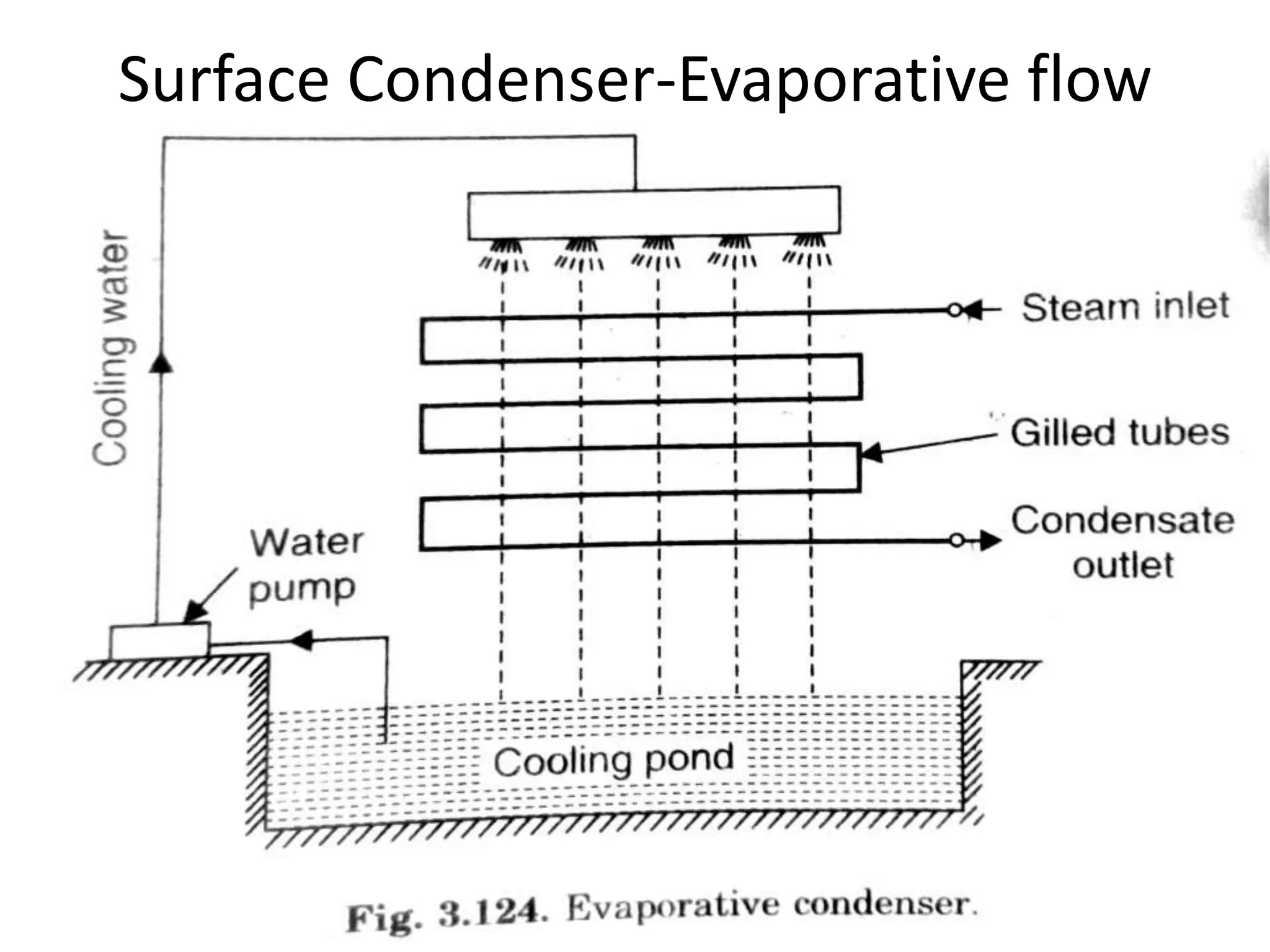 Surface Condenser-Evaporative flow
 