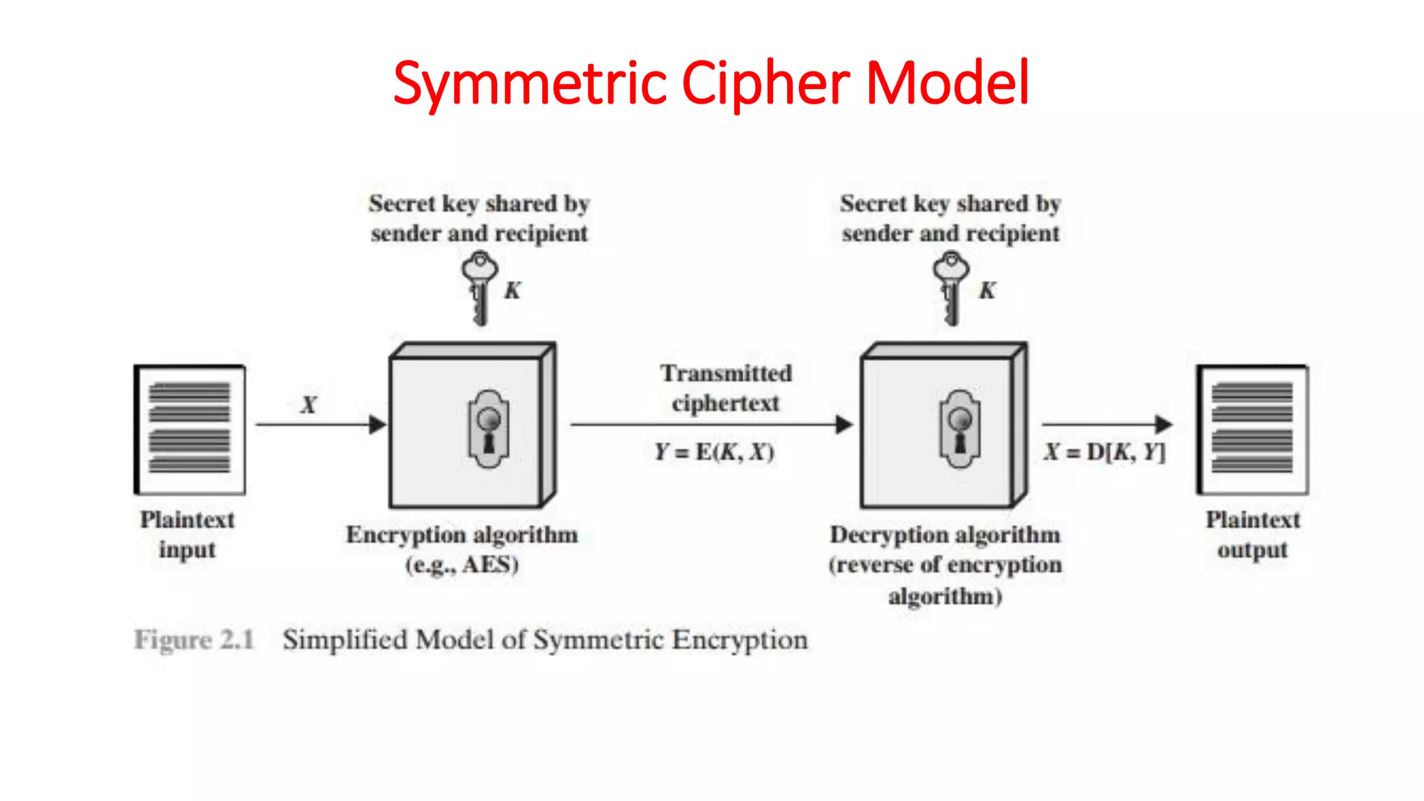 Symmetric Cipher Model
 