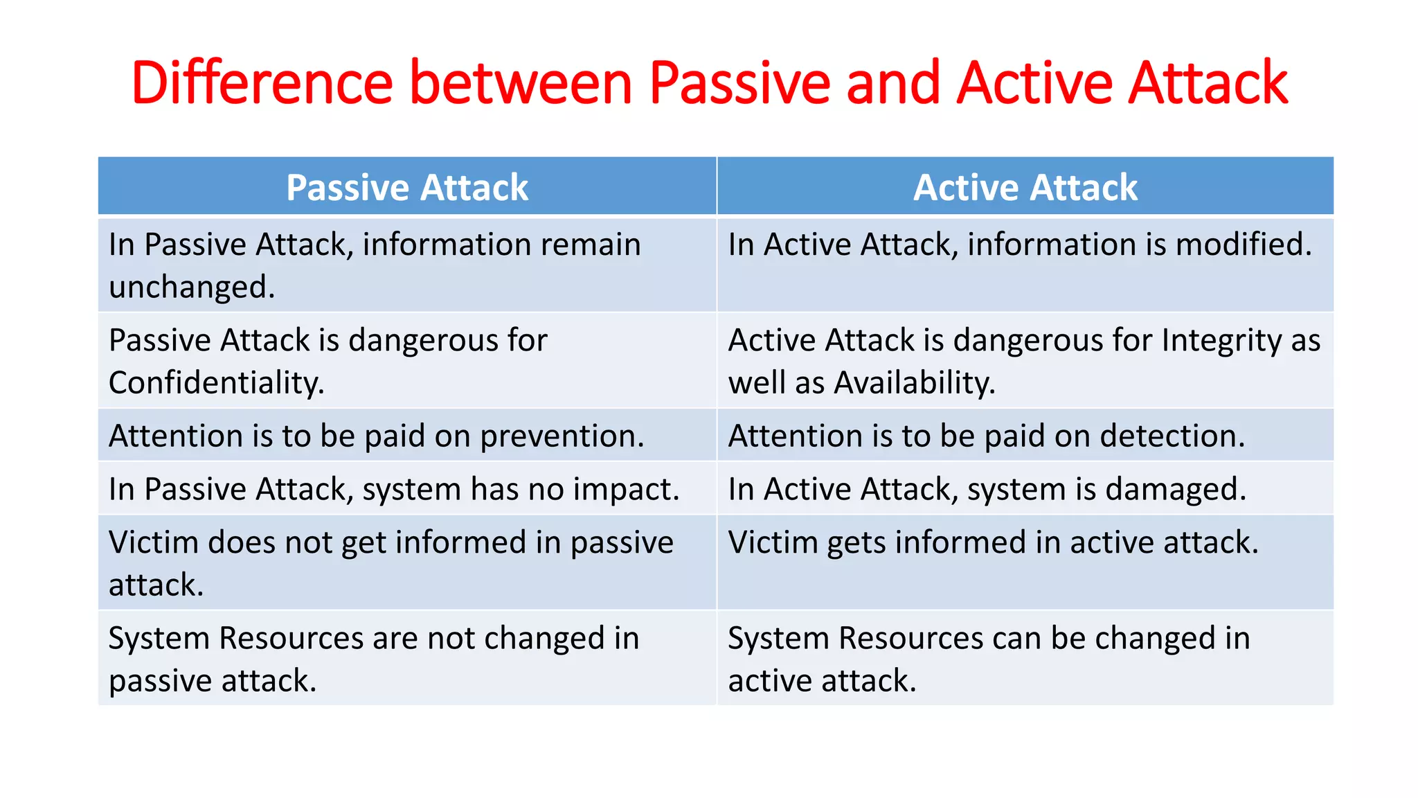 Difference between Passive and Active Attack
Passive Attack Active Attack
In Passive Attack, information remain
unchanged.
In Active Attack, information is modified.
Passive Attack is dangerous for
Confidentiality.
Active Attack is dangerous for Integrity as
well as Availability.
Attention is to be paid on prevention. Attention is to be paid on detection.
In Passive Attack, system has no impact. In Active Attack, system is damaged.
Victim does not get informed in passive
attack.
Victim gets informed in active attack.
System Resources are not changed in
passive attack.
System Resources can be changed in
active attack.
 
