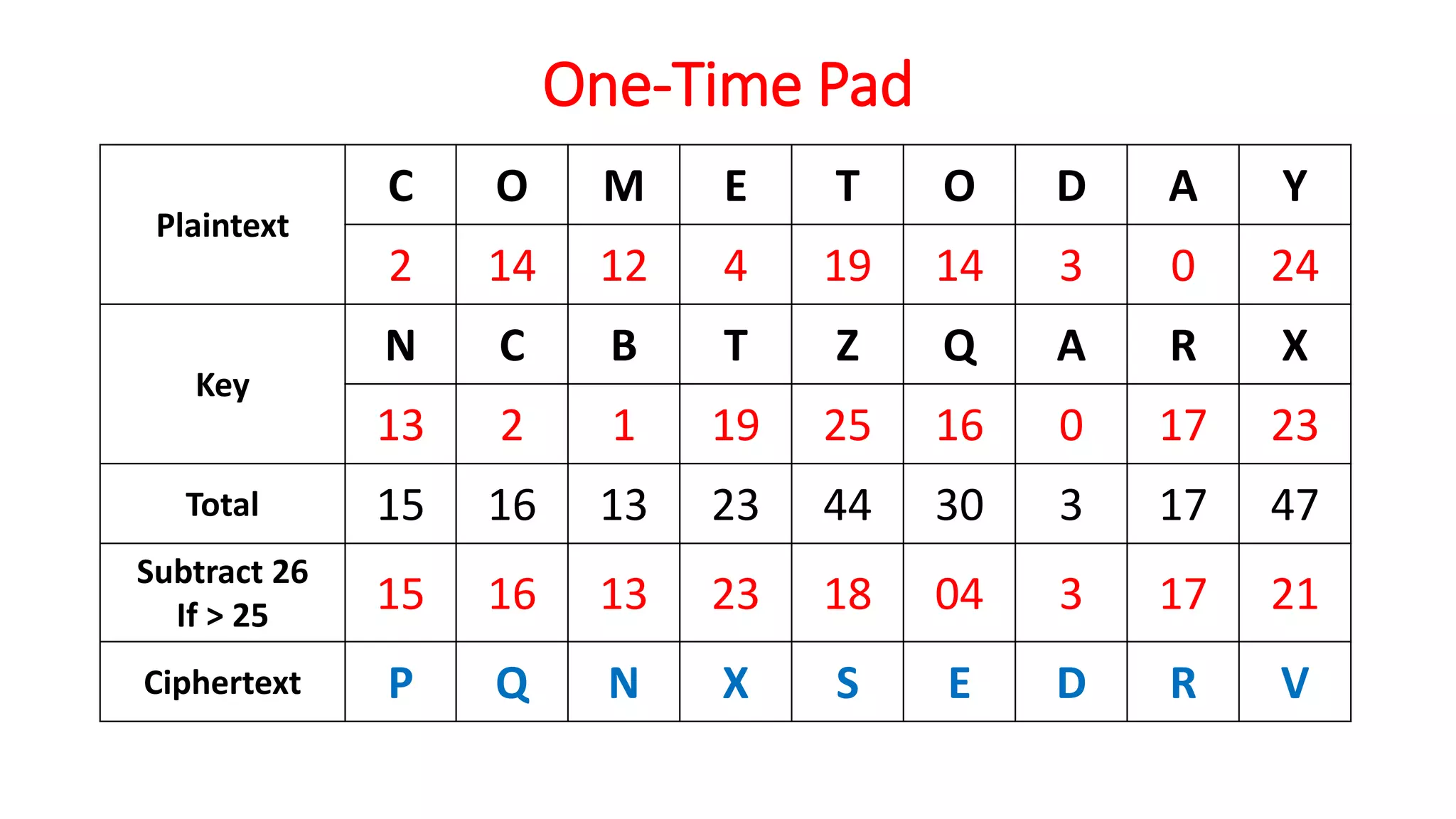 One-Time Pad
Plaintext
C O M E T O D A Y
2 14 12 4 19 14 3 0 24
Key
N C B T Z Q A R X
13 2 1 19 25 16 0 17 23
Total 15 16 13 23 44 30 3 17 47
Subtract 26
If > 25 15 16 13 23 18 04 3 17 21
Ciphertext P Q N X S E D R V
 