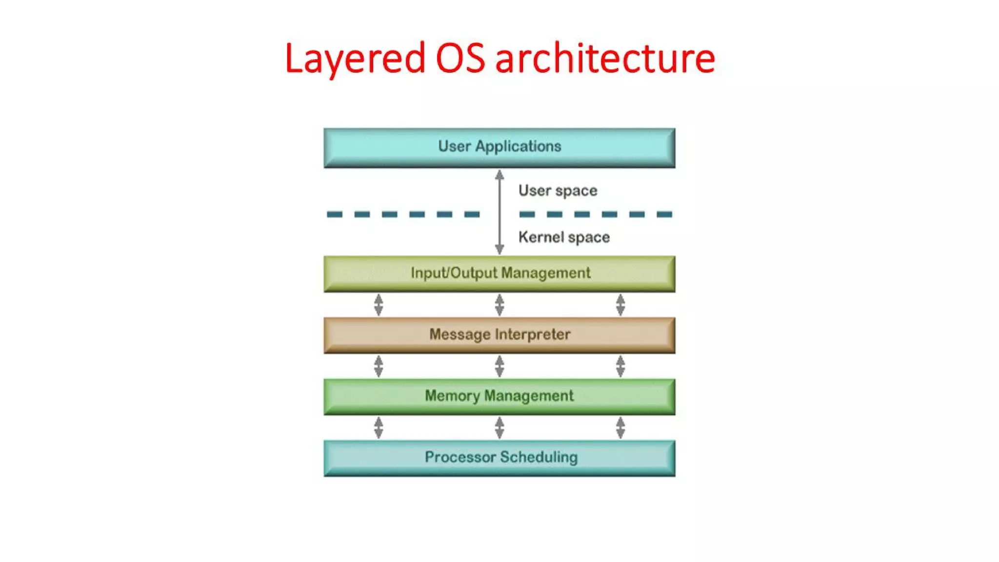 OSV - Unit - 1 - Introduction