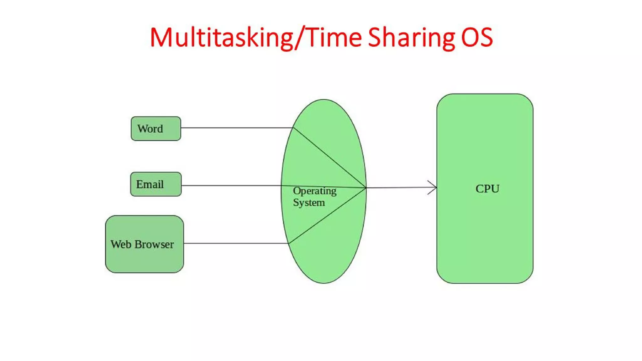 OSV - Unit - 1 - Introduction