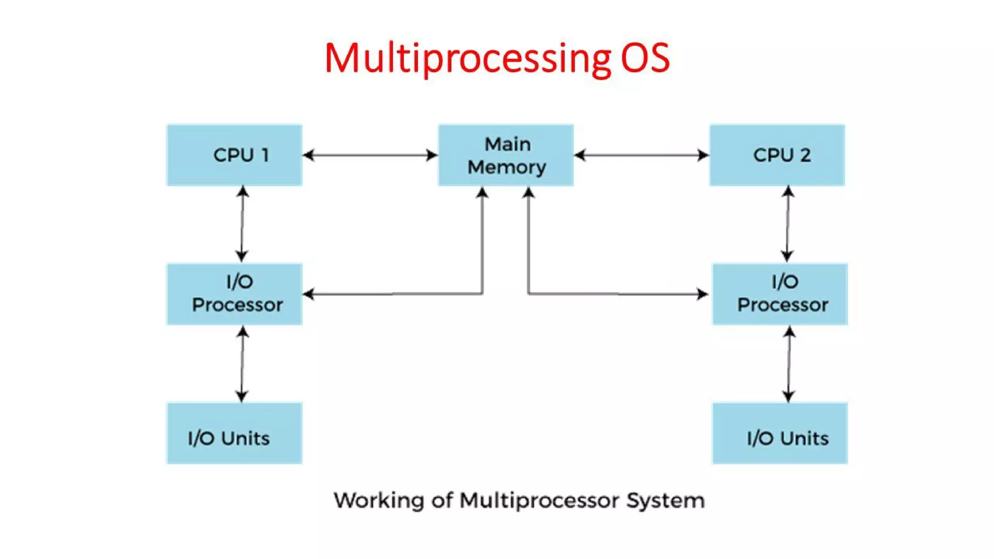 OSV - Unit - 1 - Introduction
