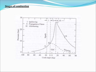Stages of combustion
 