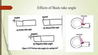 Effects of Back rake angle
 