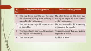 Sl
No
Orthogonal cutting process Oblique cutting process
1 The chip flows over the tool face and
the direction of chip flow velocity is
normal to the cutting edge.
The chip flows on the tool face
making an angle with the normal
on the cutting edge.
2 The maximum chip thickness occurs
at its middle.
The maximum chip thickness may
not occur at the middle.
3 Tool is perfectly sharp and it contacts
the chip on rake face only.
Frequently, more than one cutting
edges are in action.
4 Tool life is less Tool life is more
 