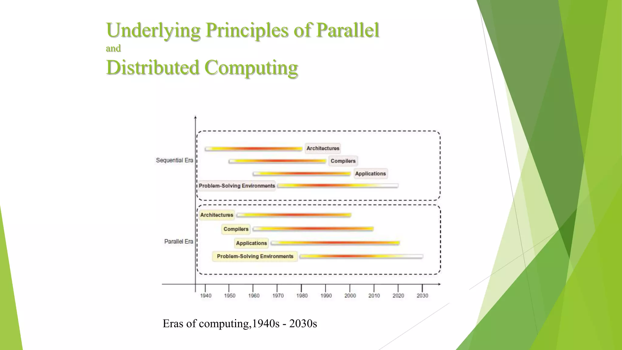 Underlying Principles of Parallel
and
Distributed Computing
Eras of computing,1940s - 2030s
 