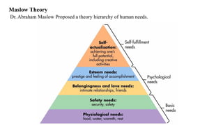 Maslow Theory
Dr. Abraham Maslow Proposed a theory hierarchy of human needs.
 